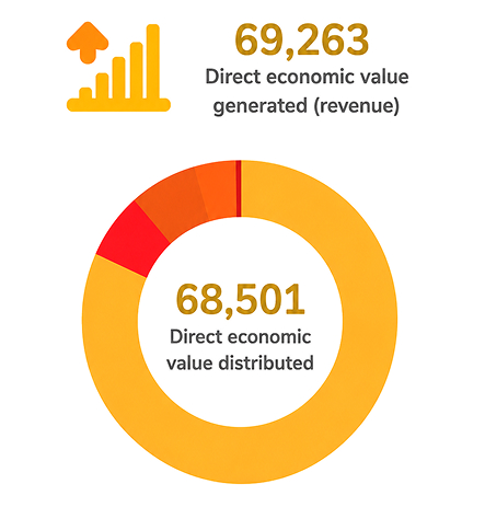 Direct Economic Value Generated and Distributed